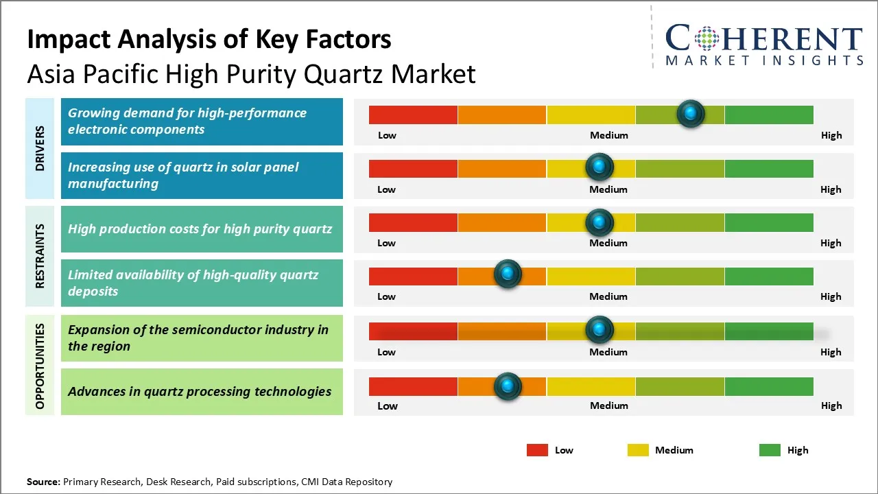 Asia Pacific High Purity Quartz Market Key Factors